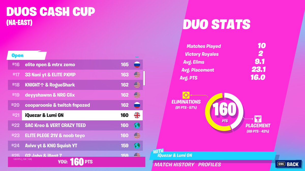 BeastyUD's tweet photo. Qualed for NAE Duo Cash Cup FINALS🤪 https://t.co/WRYkWDcrM7