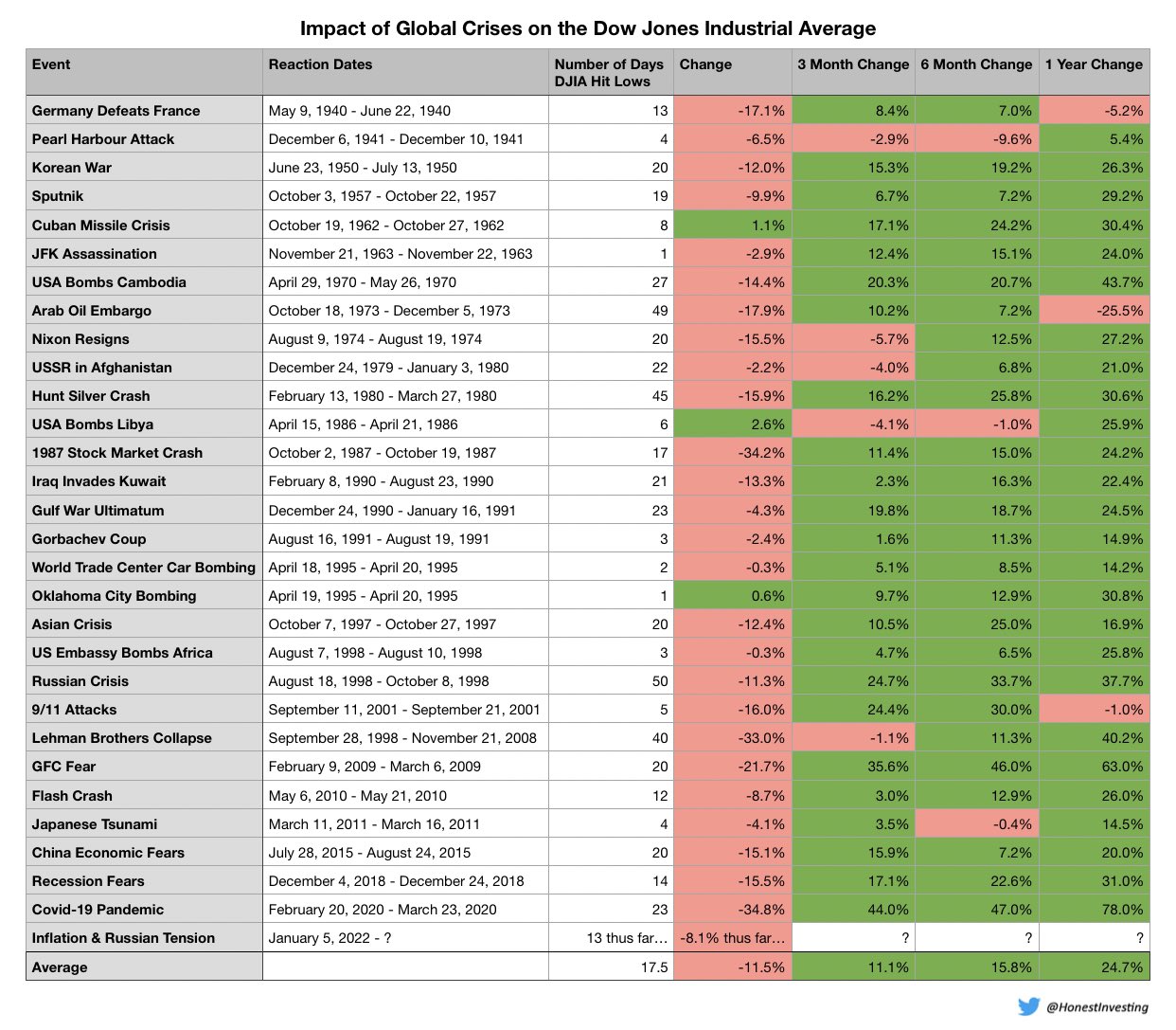 impact of global crisis on DJI