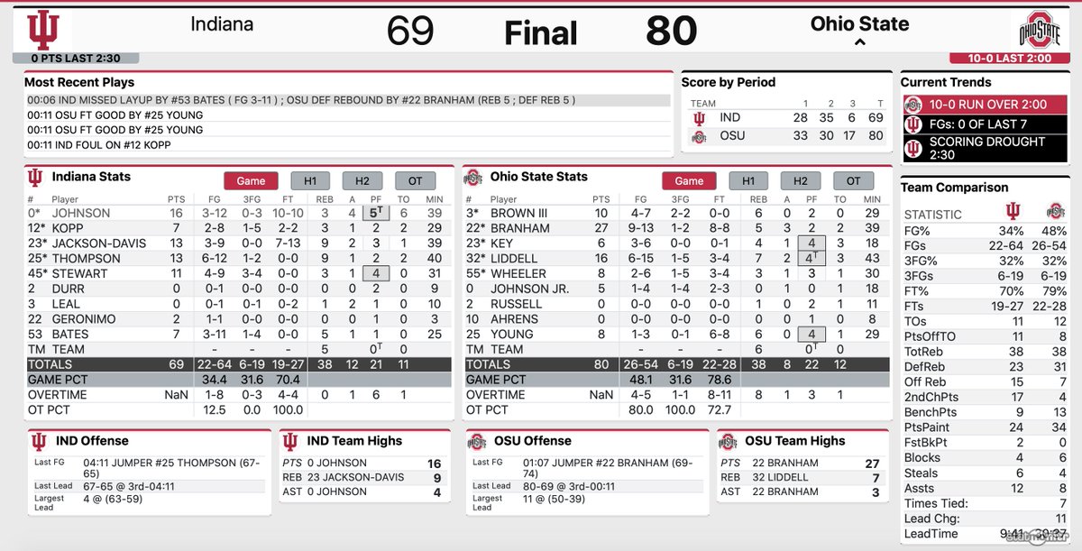 Final Stats: