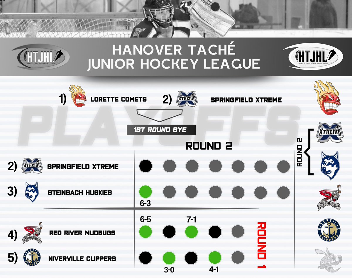 Here is an update of the Playoff Picture, which is a little skewed thanks to Mother Nature.

Round 2 has started between the Springfield XTreme &amp; Steinbach Huskies. The XTreme who had a first round bye, fell to Steinbach 6-3 last night.

Round 1 - Game 5 goes tomorrow 
Niv @ RR
