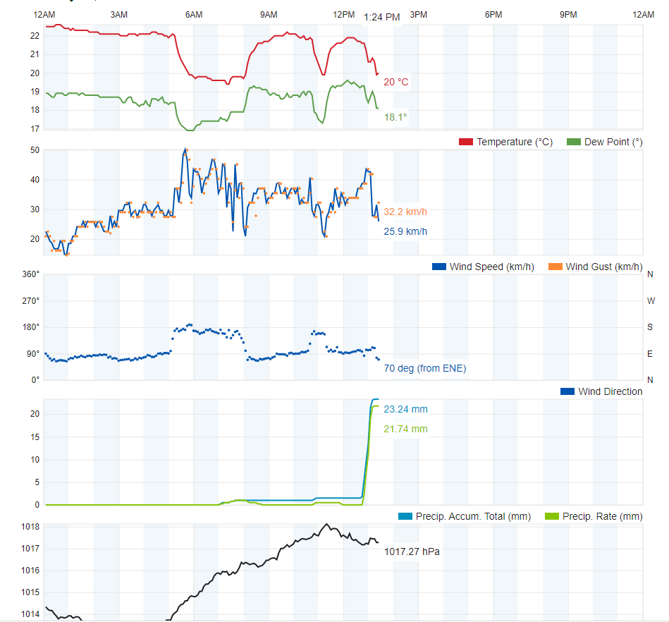 This is why graphs are good, see the fluctuation of  temperature this morning and just under a inch of rain in 35 minutes .... all happening at Cronulla.