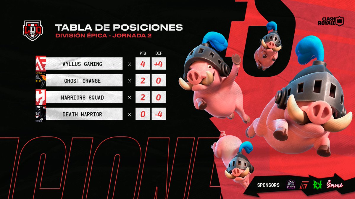 #TablaÉpica🔥

El actual campeón está intratable y con todas las pilas de ir por el Bi.

Mientras que fantasmas y warriors están en una luchada batalla por el segundo cupo a Play Offs.

#SomosLDD