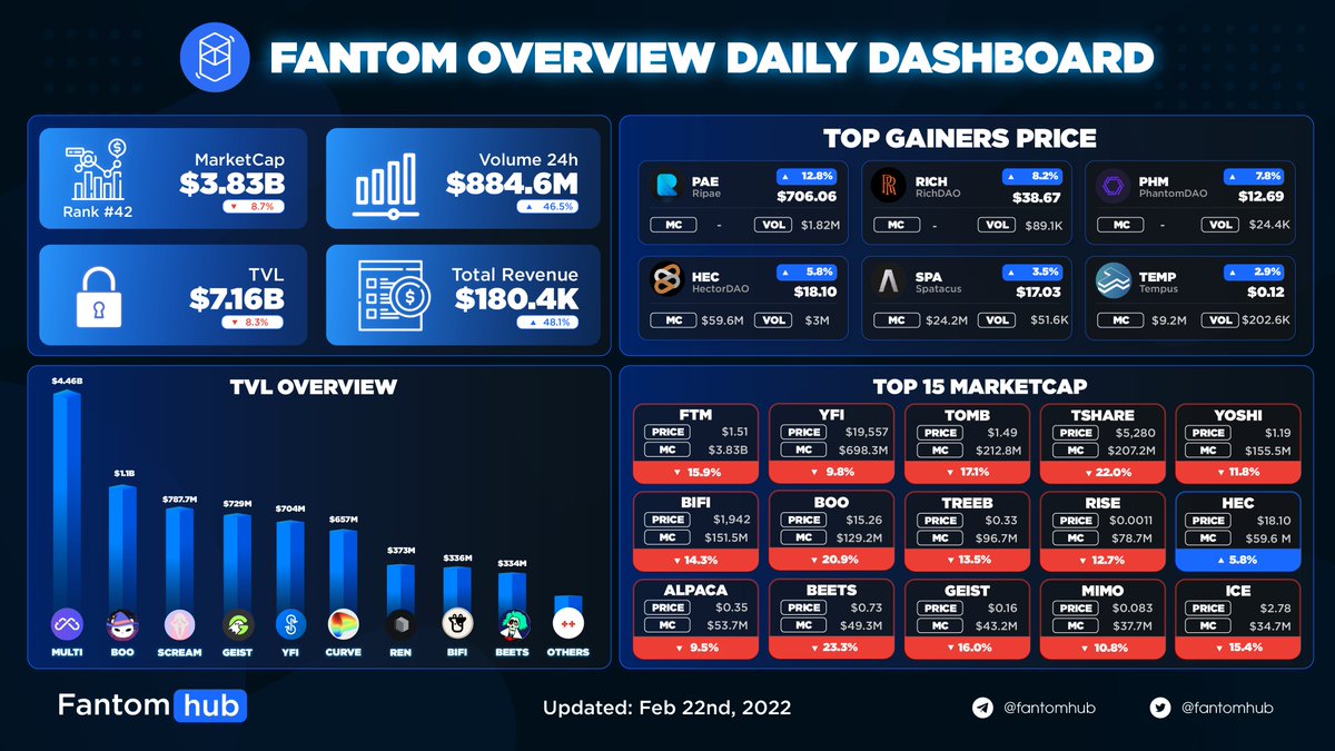 Sonichub_'s tweet photo. FANTOM OVERVIEW DAILY DASHBOARD

Top price gainers today:
🌟 @ripaefinance +12.8%
🌟 @RichDAO_money +8.2%
🌟 @xPhantomDAO +7.8%

#FTM $FTM #Fantom #FantomhubAnalytics https://t.co/uLHcFZFLji