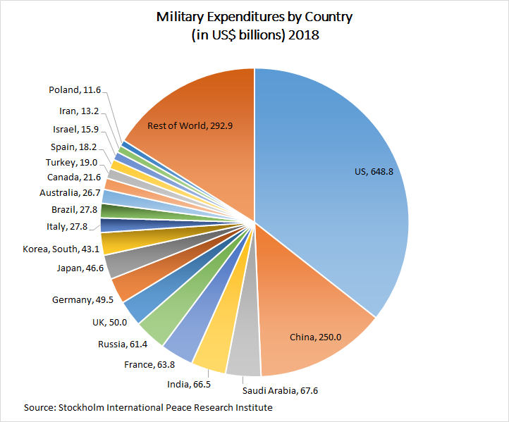 melloni69's tweet photo. Look at how much countries around the world spend on #Weapons.
It is very clear who the #warmongers are.
A country founded on the war economy.
The data speaks for itself.
#JAKE11 #JAKE21 #HOMER21 #DUKE50 #AAAAAA https://t.co/p8Ud4kyvK2