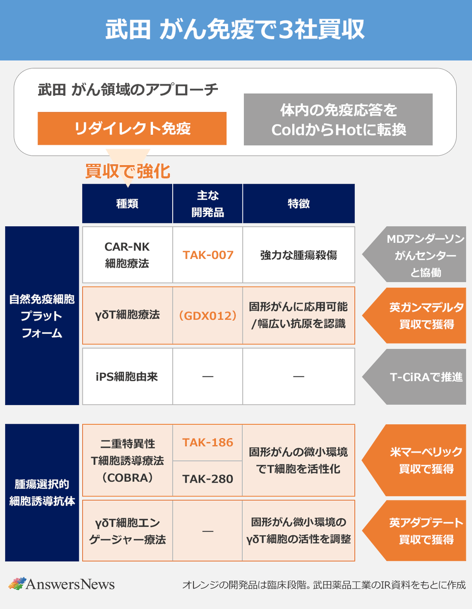 answers_news's tweet photo. 【新着記事】

武田薬品工業が、この1年でがん免疫療法を開発するベンチャー企業の買収を3件発表しました。強化するのは、自然免疫をがんに誘導するアプローチ。他家細胞療法やT細胞エンゲージャーなどで複数のプラットフォームを開発中です。

#AnswersNews
https://t.co/0BlMVaZP9O https://t.co/tX3Zq0z3IO
