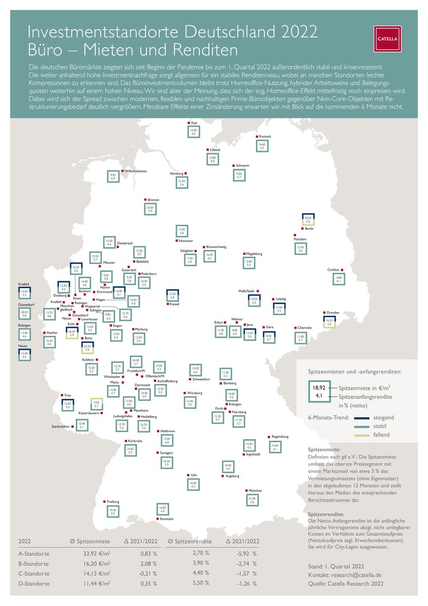 #Catella Büromarktkarte 2022: Spitzenreiter bei den #Büromieten bleibt #Frankfurt mit 45,00 €/m². In Bezug auf den #TotalReturn (TR) der letzten 10 Jahre steht #Berlin weiterhin an der Spitze mit einer durchschnittl. jährlichen Gesamtrendite von 19,76 %. catella.com/de/deutschland…