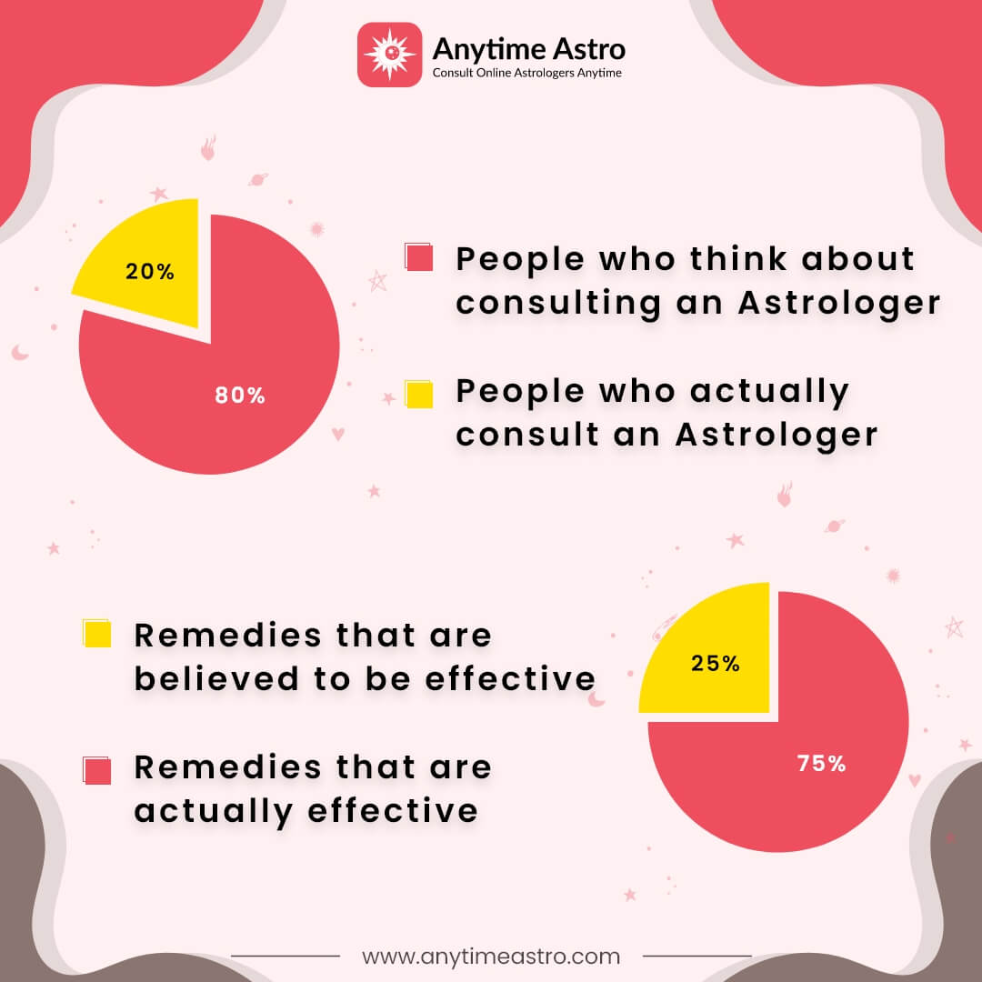 AnytimeAstro's tweet photo. "Which one are you? 

Do not let the clouds of doubts, insecurity, &amp; failure bog you down! #Astrology has the answer to all your life problems. So, call an #astrologer now &amp; find the right path in #life. 
 #astrology  #astro  #ZodiacSigns   #gratitude   #peace #effectiveguidance https://t.co/GtRbQ3fzWH
