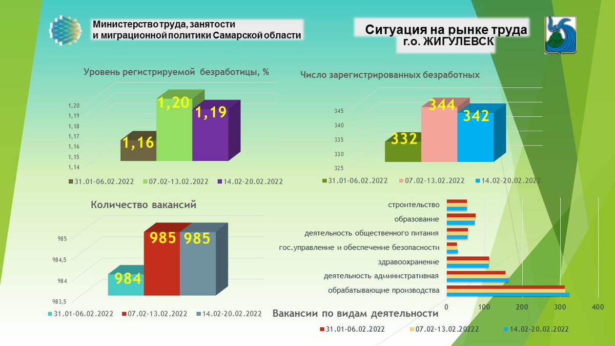 ГКУСО ЦЗН г.о.Жигулевск (@zhigczn) on Twitter photo 