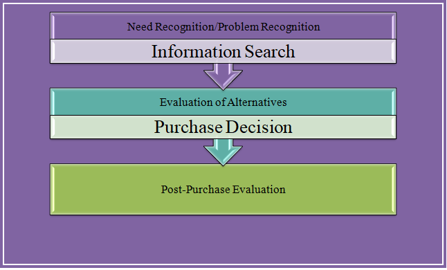 content_solver's tweet image. The consumer decision-making process involves five basic steps. This is the process by which consumers evaluate making a purchasing decision. The 5 steps are #problemrecognition, #informationsearch #alternativesevaluation, #purchasedecision #postpurchaseevaluation.
+91 8100102567