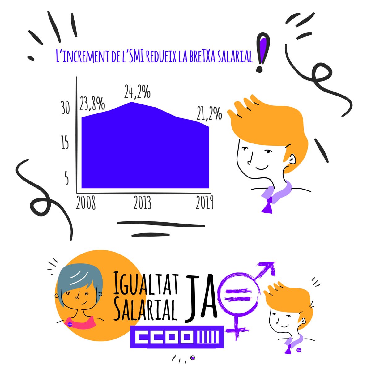 fscccoopv's tweet photo. Actuar para avanzar contra la brecha salarial @fscccoopv 
#IgualdadSalarialYa 
#IgualtatSalarialJa
#EqualPayDay https://t.co/KP0RhpoCn3