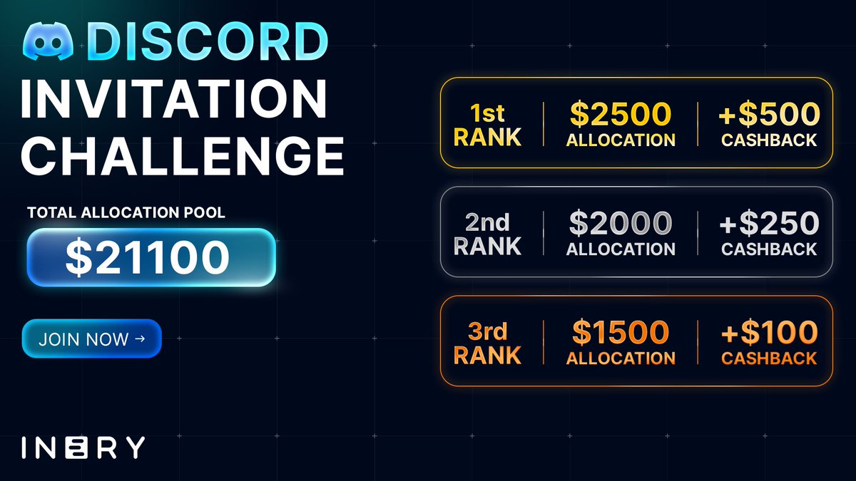IneryDLT's tweet photo. 🏆 Inery Invite Challenge

🎁 We are excited to announce the chance for our #community to win $INR Token Allocation and a Cashback Reward for our TOP 3 Contestants

📄 Check out our medium article for the in depth requirements

https://t.co/er3D8LsRZg

🙏🏼 Best of luck to everyone https://t.co/REIwNLcmmP