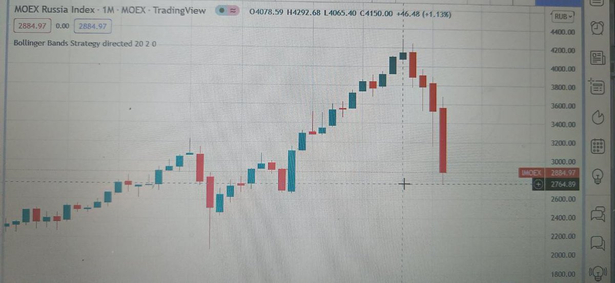 Raushan27700722's tweet photo. Russia index : has given sell signal in Oct21 at 4000, ( data knows these risk in advance ) ....so Today,s or yesterday fall is just a follow up of bearish trend which was strated last year at 4000..... https://t.co/J7MXb4oEPR