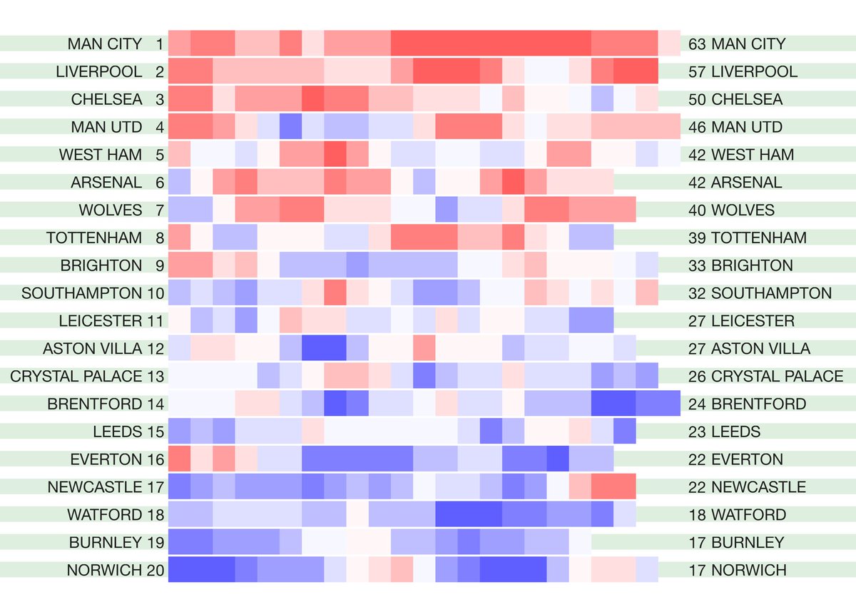 betval's tweet photo. The latest English leagues #hotcoldform 2020/21 season heat map form tables. Rolling four-match points totals for the league season so far. Not including any points deductions. Original match data from @12Xpert https://t.co/ZkTtLDkiRA
