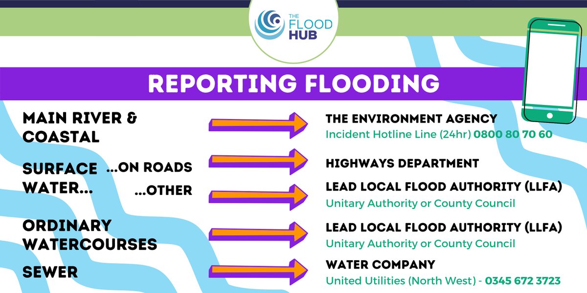 💧If you experience any #flooding, it's important to report it to the correct authority. 

Our graphic shows more below⬇️

For more information on reporting flooding , visit ➡️thefloodhub.co.uk/household/?ter…

#StormFranklin