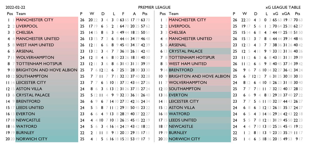 betval's tweet photo. Premier League &amp; Championship #xgtable for the season so far and form for the last month. Normal standings on the left, xG-derived rankings on the right. https://t.co/eB1YJukR1z