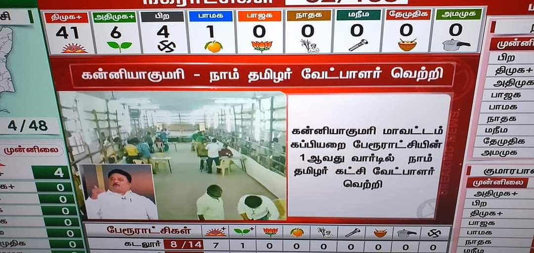 HimlarE's tweet photo. குமரி மண்ணில் இருந்து நாம் தமிழரின் வெற்றி பயணம் ஆரம்பம்...

குளச்சல் தொகுதி கப்பியறை பேரூராட்சியில் காங்கிரஸ் வேட்பாளரை வீழ்த்தி நாம் தமிழர் வேட்பாளர் சோபா ஆன்சி அவர்கள் வெற்றி...

நாம் தமிழர் வேட்பாளர் - 417

காங்கிரஸ் வேட்பாளர் - 217 https://t.co/RRMD2eV0aO