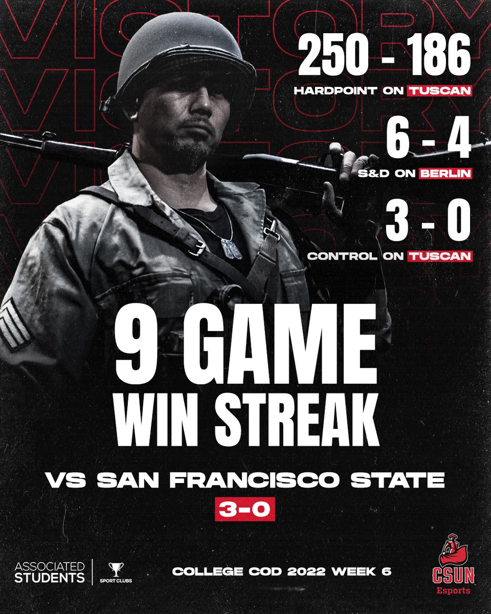CSUNEsports's tweet photo. SOCAL > NORCAL 🔥

#CSUNCoD continues the win streak as we CHOMP UP @ggsfsu in tonight's @CollegeCoD match, bringing us to 2nd place in the West Division Pool. GGWP!

#EnterTheRing https://t.co/UOijFCqj6Z