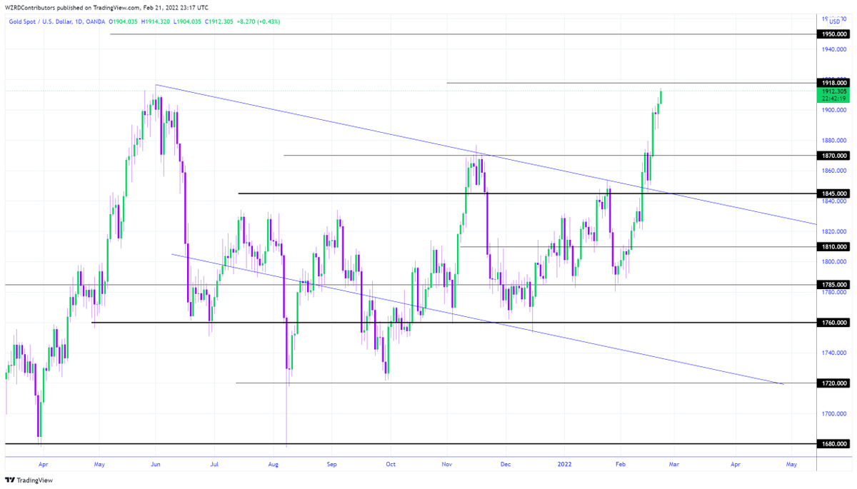 XAUUSD Daily Technical Outlook:
Gold closed strongly bullish today and it will be lead by the current geopolitical situation. I’ll be following the intraday chart tomorrow and will be looking for a scalp setup. A crisis will add more strength to Gold’s price ⚡️