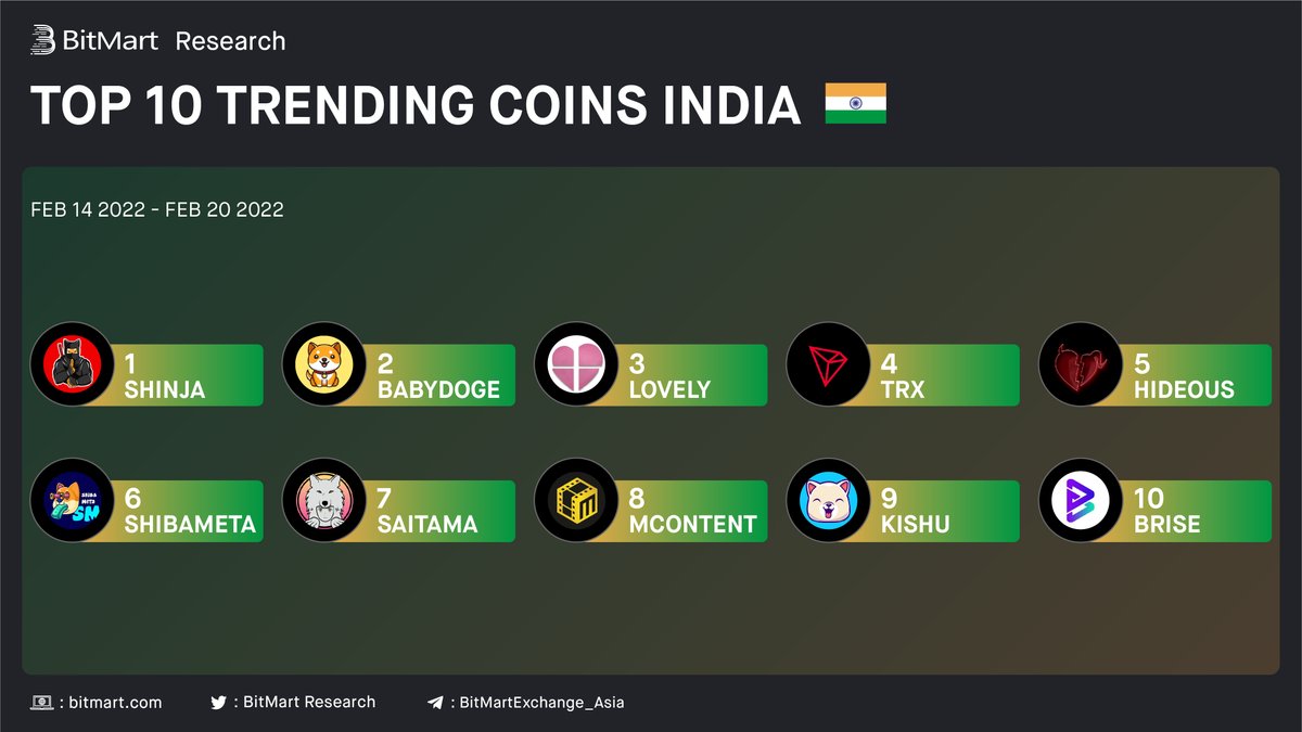 BitMartResearch's tweet photo. 🇮🇳India Top 10 Trending Coins on #BitMart
🥇 $SHINJA @Shib_nobi
🥈 #BABYDOGE @babydoge
🥉 $LOVELY @Lovely_finance
👏Followed by $TRX #HIDEOUS #SHIBAMETA #SAITAMA #MCONTENT $KISHU $BRISE
🧐Got any of these in your portfolio? https://t.co/t7oAX5fnhi