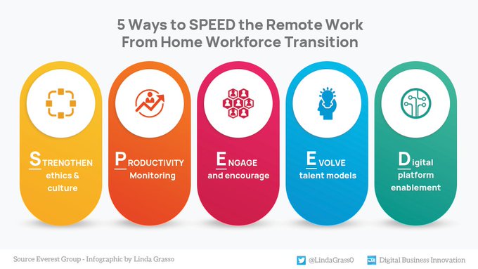CyberDigitalTec's tweet photo. Working remotely from home is becoming standard due to the resulting benefits. What are the five aspects of accelerating the transition strategy towards smart working?

#Infographic by @LindaGrass0 @antgrasso #SmartWorking #Workplace https://t.co/22Reyhfvlp