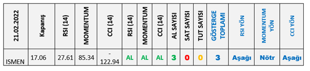 Teknik gösterge sinyallerine göre oluşturulan tabloda, üç göstergesi al veren tek hisse #ISMEN olarak öne çıktı. 
 
#BorsaIstanbul #ISMEN #bist100 #XU030 #BIST30 #xu100 #xu30