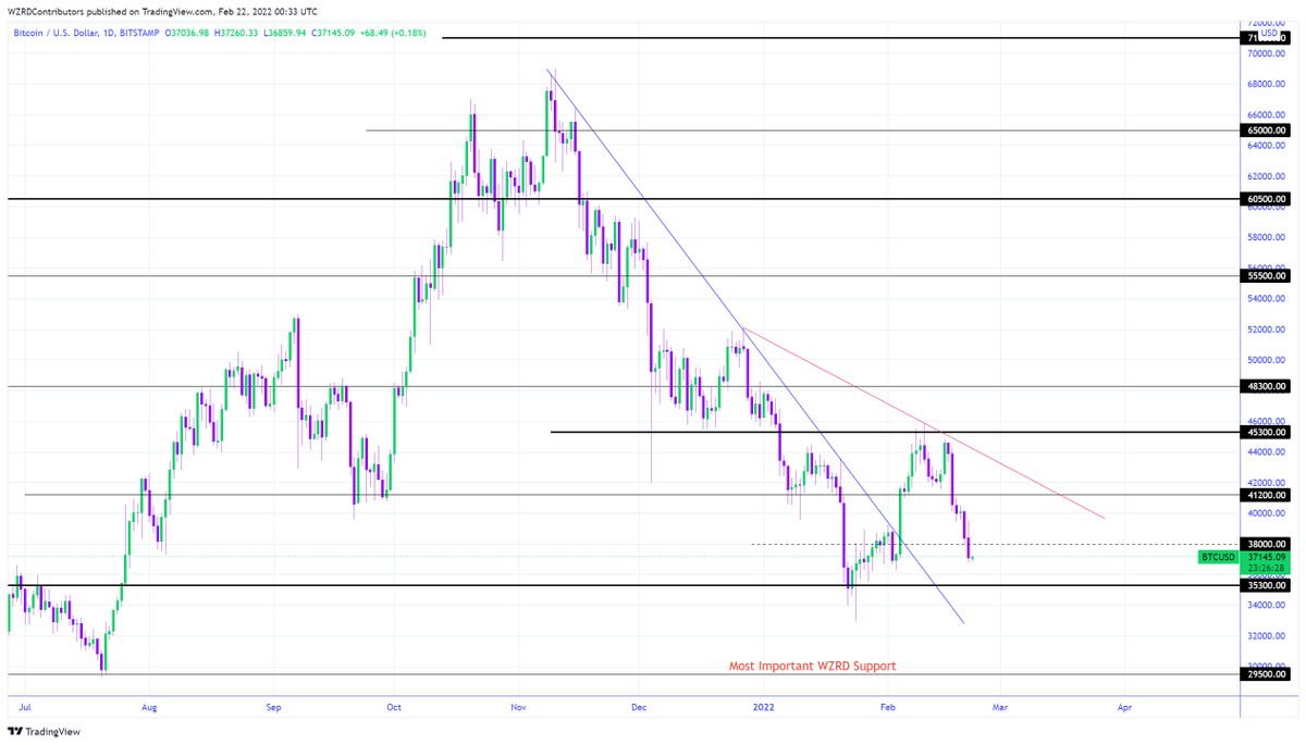 BTC Daily Technical Outlook:
$BTC closed bearish today. It’s highly sensitive to the recent geopolitical situation. More sanctions from the west will add more bearish pressure on Bitcoin. The US stock market will also play a major role in Bitcoin tomorrow 👀