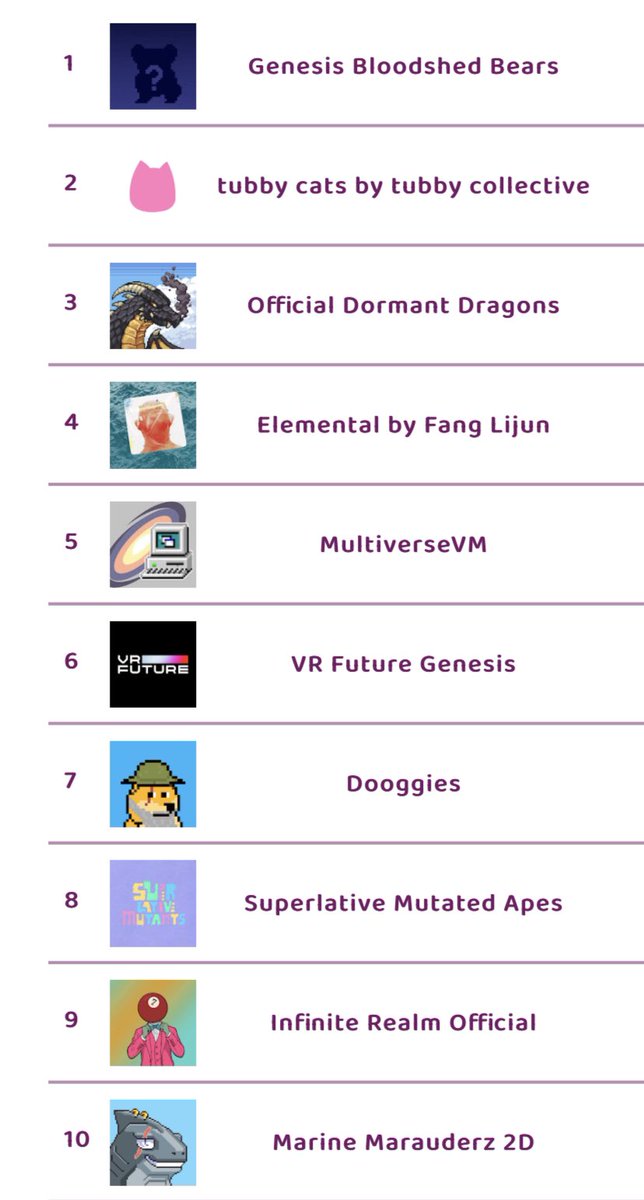 frediktion's tweet photo. The top🔟hot selling NFT collections on opensea in last 1 hour

WL spots open for @pebblefrens 

Check https://t.co/6iBskCnWZo  for instant updates on number of sales, more hot selling NFTs

#thenftscore #NFTGiveaway #NFTdrop #nftsales #nft #nftart #NFTCommunity #pebblefrens https://t.co/z5FSFLXj3K