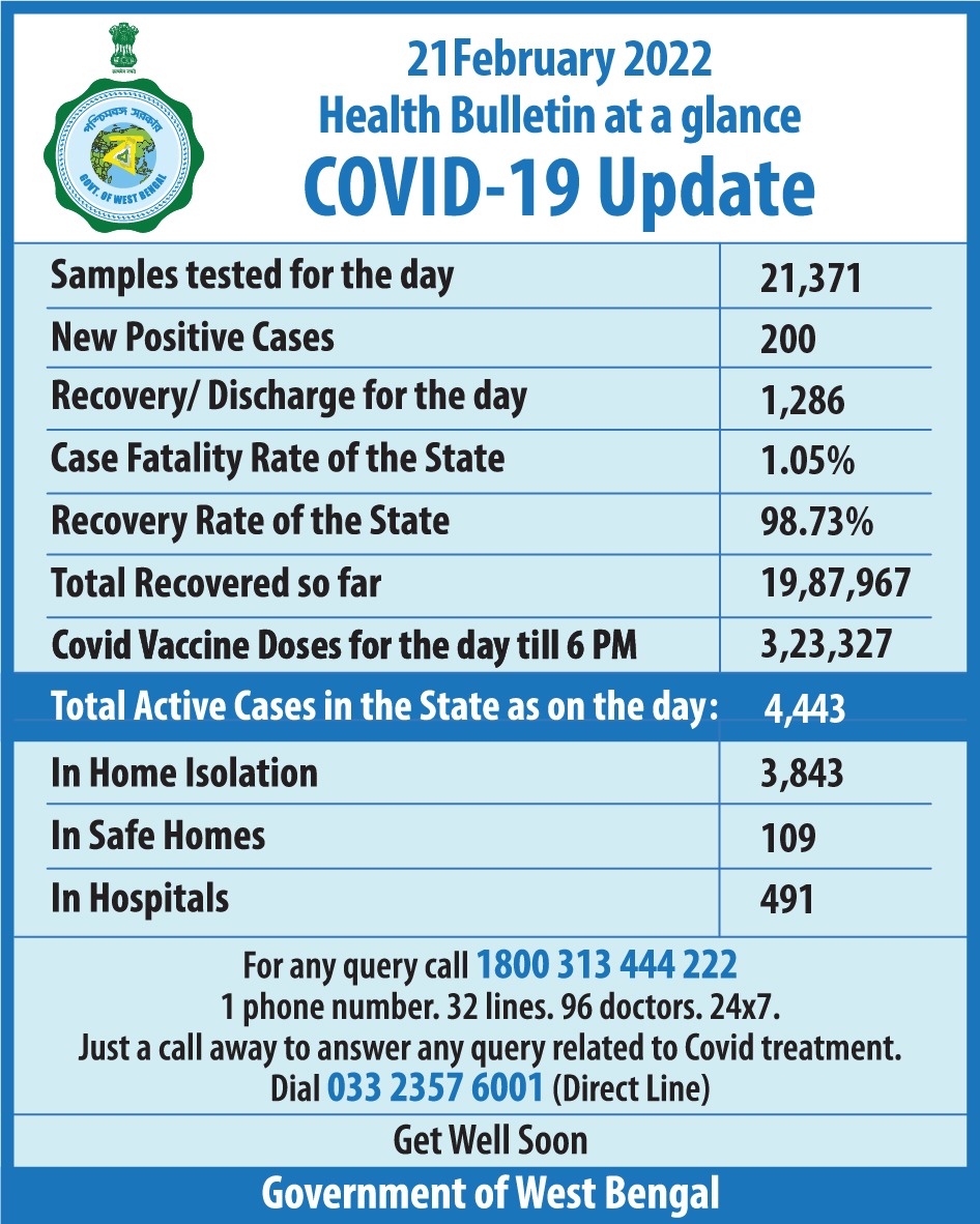 wbdhfw's tweet photo. Know the COVID-19 update in West Bengal at a glance as of 21 February 2022.

২১ ফেব্রুয়ারি ২০২২ অনুযায়ী পশ্চিমবঙ্গের কোভিড-১৯ সংক্রান্ত যাবতীয় তথ্য জেনে নিন এক ঝলকে। https://t.co/cqas1ofwFv