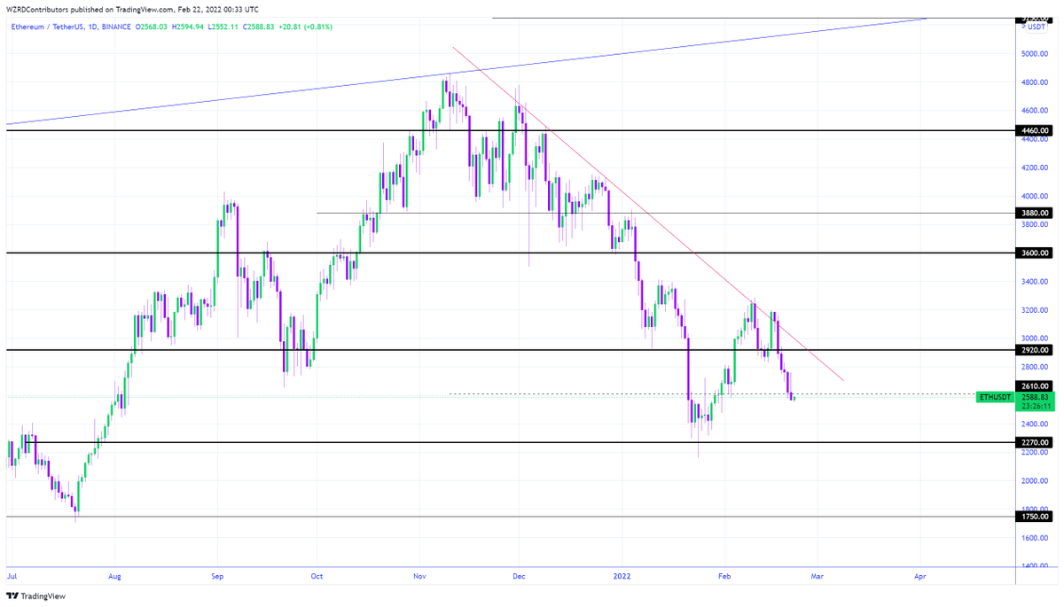 ETH Daily Technical Outlook:
ETHBTC closed bullish and it will push further up but $ETH is following Bitcoin and it has more room to decline. Bitcoin will lead the day. I will be tracking the intraday chart tomorrow to get a quick scalp opportunity 🤔