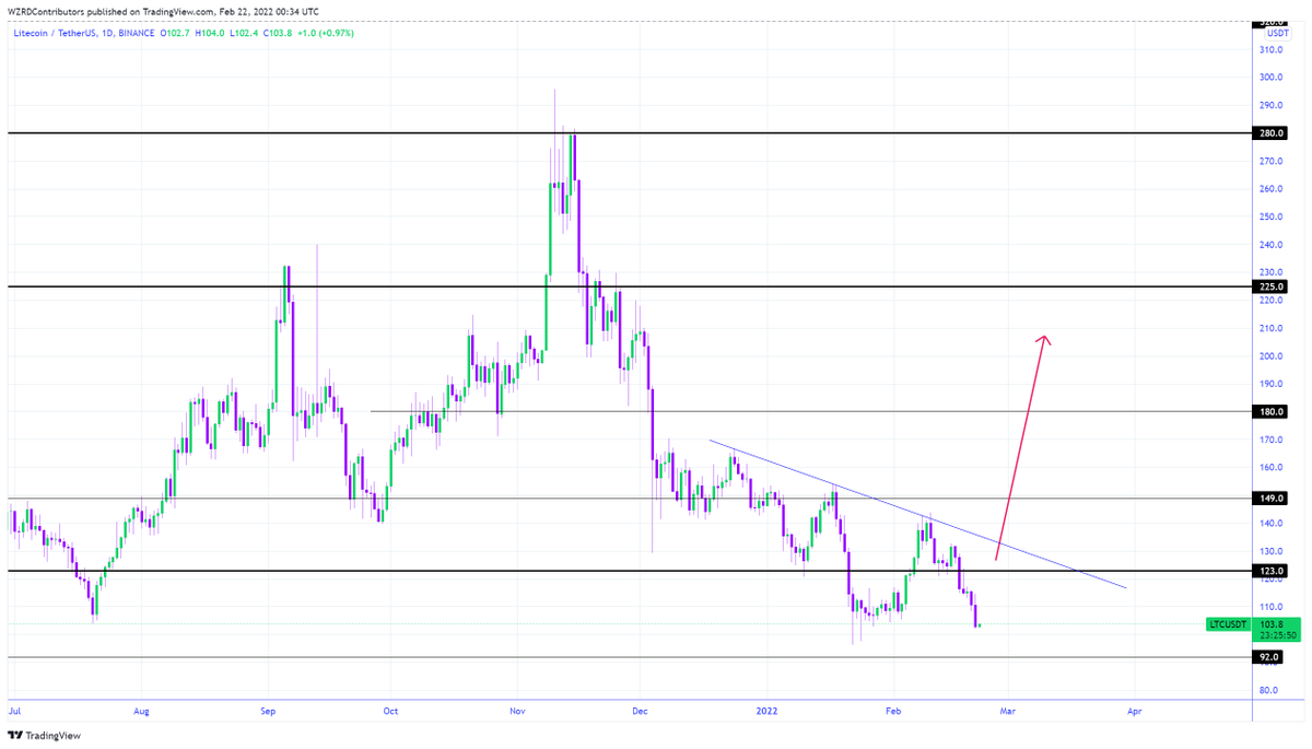 LTC Daily Technical Outlook:
$LTC is mirroring Bitcoin’s volatility and I won’t expect any changes to that tomorrow. I will be tracking the intraday chart’s volatility ⚡️