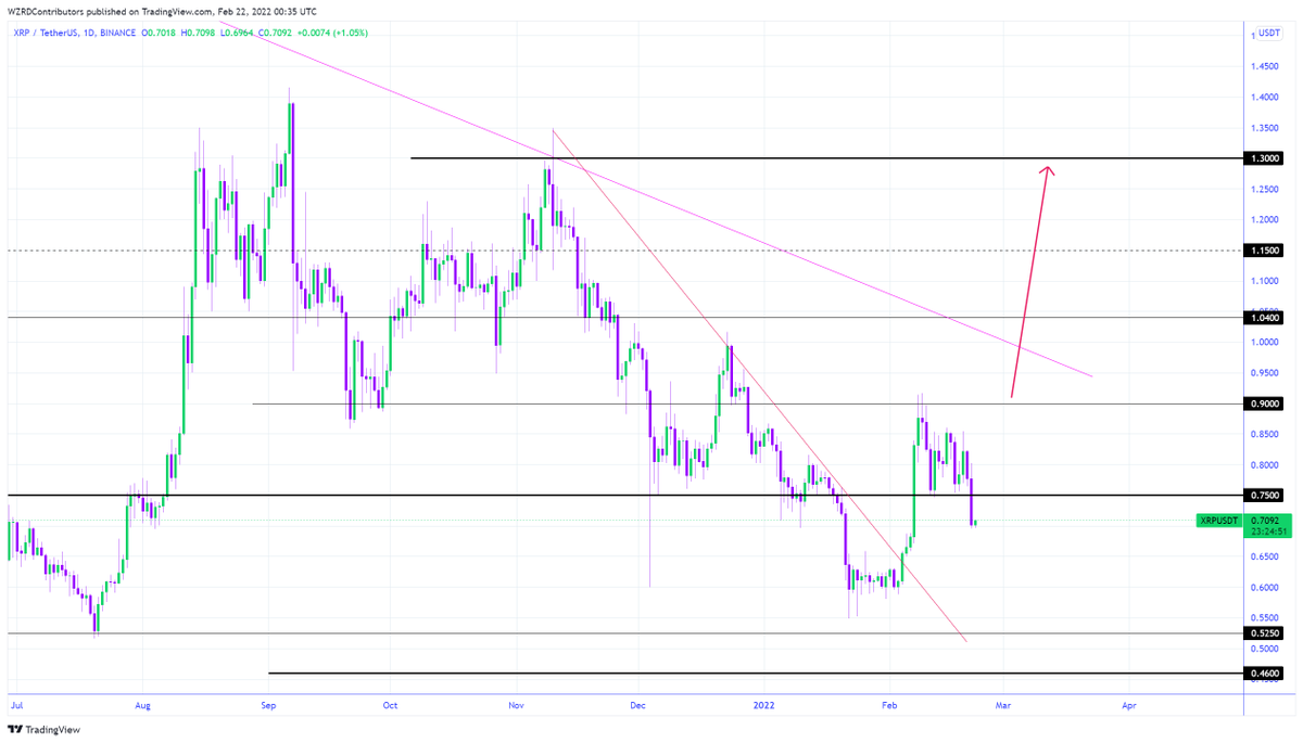 XRP Daily Technical Outlook:
$XRP is no exception as Bitcoin is declining hard and the overall market sentiment is extremely fearful now. I’ll be tracking the intraday chart to get a scalp setup from the volatility. It should be a highly volatile day tomorrow 🧙‍♂️