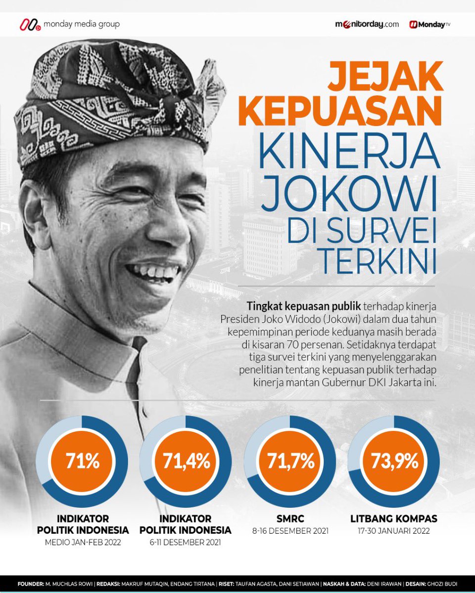 Giring_Ganesha's tweet photo. Di periode ke 2 masa jabatan presiden @jokowi dengan begitu banyaknya masalah di era pandemi covid19, Alhamdulillah rakyat masih memberikan apresiasi yang tinggi kepada beliau, semoga terus terjaga hingga akhir jabatan. Doa &amp; cinta dari kami rakyat Indonesia untuk bapak Jokowi. https://t.co/3RuxRqNMv4