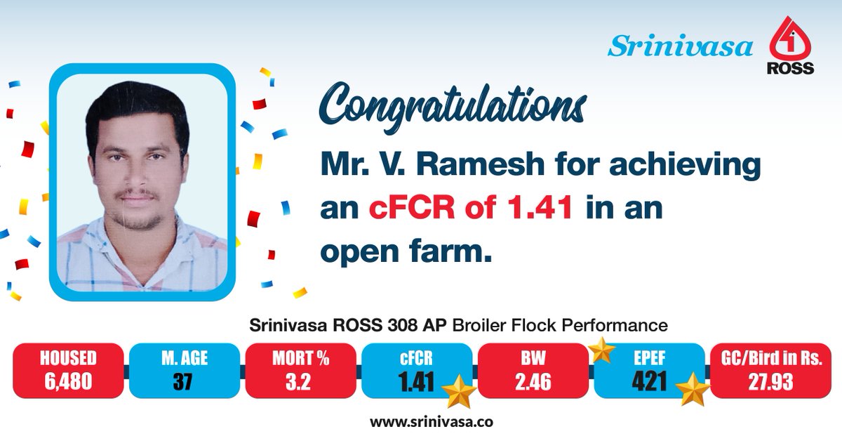 srinivasa_farms's tweet photo. We congratulate and take pride in Mr. V. Ramesh , our #broiler farmer for the persistent efforts along with best management practices for achieving a performance with a significant rate of 1.41 cFCR.
#SrinivasaFarms #BroilerChicks #Ross308AP #FCR #BodyWeight #FastGrowingBird https://t.co/vI3cu3v3lR
