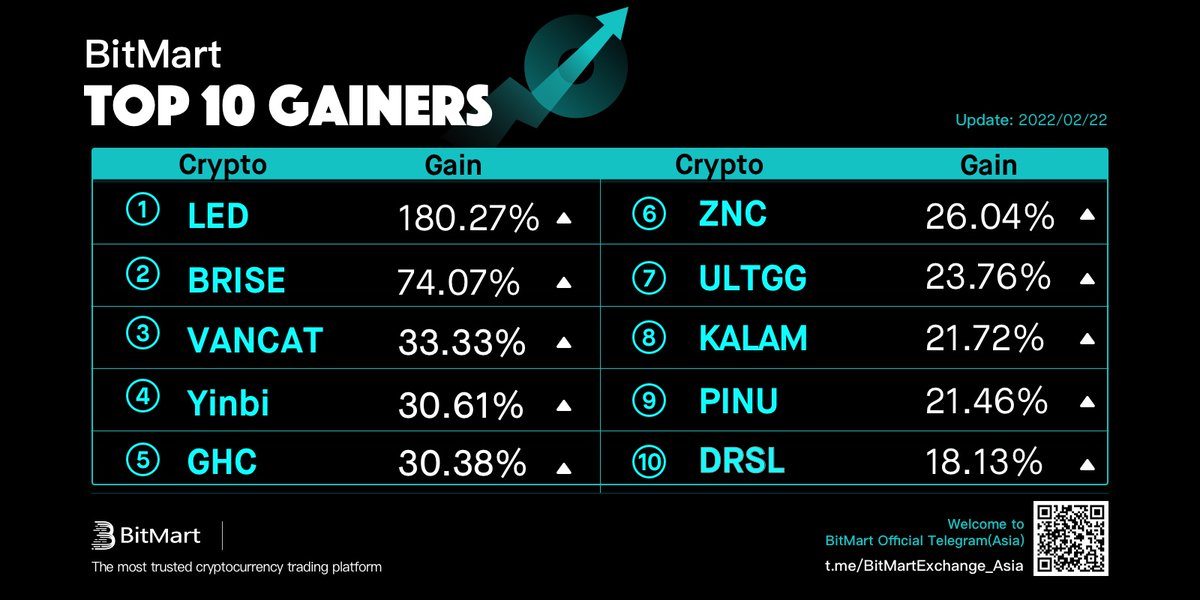 BitMartResearch's tweet photo. Daily Top 10 Gainers on #BitMart 

🥇 $LED +180.27% @LEDGIS_official
🥈 $BRISE +74.07% @bitgertbrise
🥉 $VANCAT +33.33% @vancattoken

👏Followed by $Yinbi $GHC $ZNC $ULTGG $KALAM $PINU $DRSL
🔜Trade: https://t.co/D2AxH1GZX4

#Bitcoin #PublicChain #GameFi #DeFi #NFT #memecoin #DEX https://t.co/cMaUbVUEDc