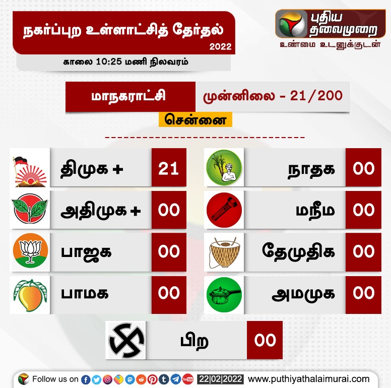 karthickselvaa's tweet photo. DMK alliance leads in all 21 corporations as of now https://t.co/YsLLVUfksJ