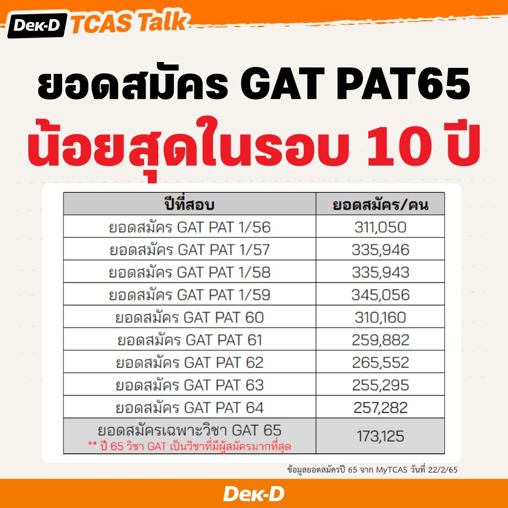 lataedekd's tweet photo. ล่าสุด ทปอ.เผยยอดจำนวนผู้สมัครสอบ #GATPAT ของ #dek65 ออกมาแล้ว วิชาที่มีผู้สมัครมากสุดคือ วิชา GAT มีทั้งหมด 173,125 คน ซึ่งหากเทียบกับสถิติปีก่อนๆ พบว่าเป็นยอดผู้สมัครที่น้อยสุดในรอบ 10 ปี https://t.co/KIAzbmLrVI