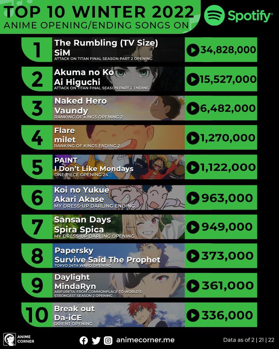 Attack on Titan Wiki on X: Top TV shows on Netflix in Japan in December  Attack on Titan ranked 7th  / X