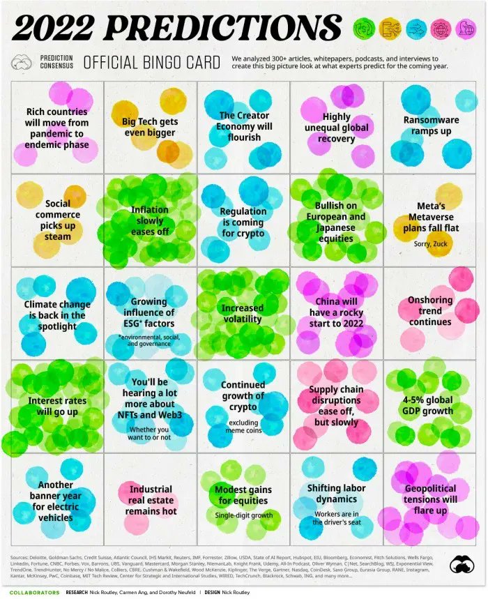 andi_staub's tweet photo. 2022 Prediction Consensus

https://t.co/AYSMEz2O4l

#AI #NFT #metaverse #ESG #Sustainability #fintech #Crypto #BigTech @Fabriziobustama @ipfconline1 @HaroldSinnott @SpirosMargaris @jblefevre60 @Salz_Er @ImMBM @CRudinschi @WSWMUC @SabineVdL @Damien_CABADI @kalydeoo @enilev https://t.co/AQJzyKW43L