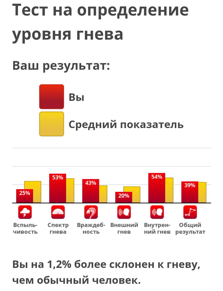 Тест на уровень тревожности и депрессии idrlabs. Тест на гнев. Тест по уровню гнева IDRLABS. Тест на злость. Тест на определение внутреннего гнева