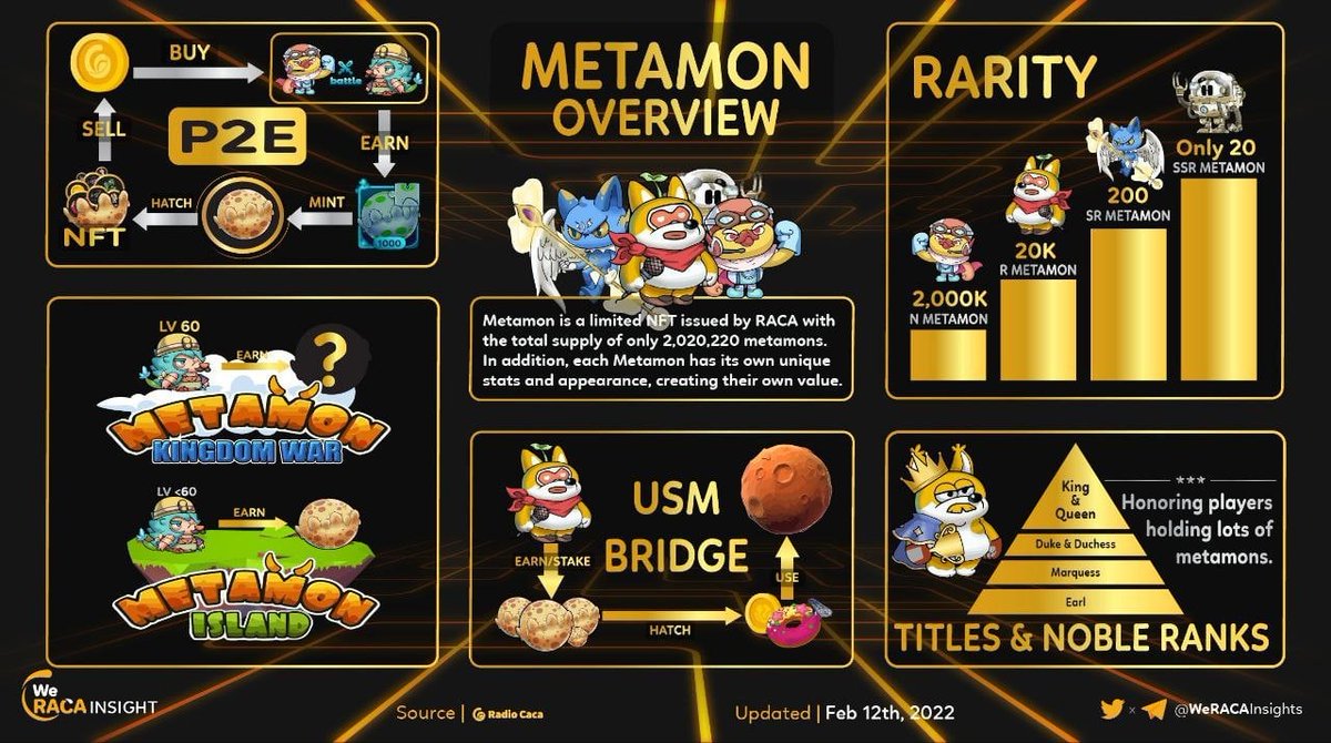We ❤️ our Metamon players and community.

We have INCREDIBLE plans for #Metamon and #Metaverse growth and development.🚀

Enjoy the infographic below and know that we got more great things coming. 🥳 

#MetamonIsland #Metamon #RACA #NFT <a href="/USMverse/">USMLab.bab</a> @JazChain $RACA  #crypto #GameFi