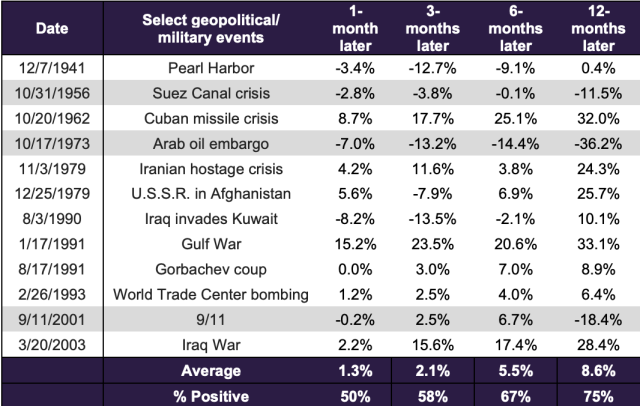 _greenfinance's tweet photo. If we can be a voice of optimism, the current #UkraineRussiaCrisis is sadly just another conflict, not the end of the world like the media seems to put it.

The Russo-Ukrainian War began in 2014, but mainstream media has just decided to pick it up.

Markets will be fine. 

$SPY https://t.co/QQjXtiuPRS