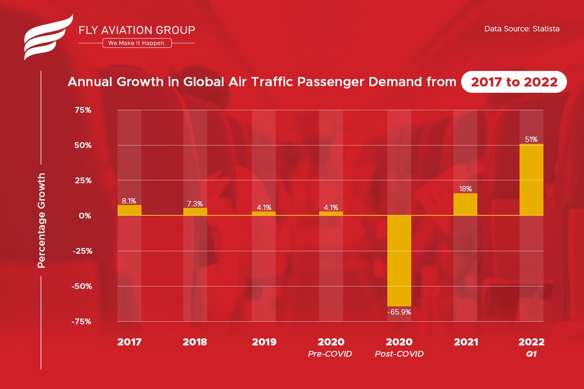 FlyAviationAero's tweet photo. #AviationIndustry is now recovering from the #Covid19 situation last 2020. Flight operations are now getting back to normal, and the demand for air travel is increasing.

Check out our website for #TripSupport Services:
https://t.co/KDzpWJgAjb

#groundhandling #aviation https://t.co/IjEyiKhIvA