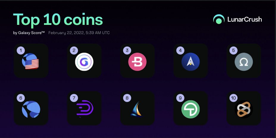 LunarCrush's tweet photo. 🏆 Current Top 10 Coins by Galaxy Score™ on LunarCrush!

🥇 $ust #terrausd
🥈 $gfx #gamyfitoken
🥉 $bcn #bytecoin
4⃣ $alpha #alphafinance
5⃣ $ohm #olympus
6⃣ $luna #terra
7⃣ $nct #polyswarm
8⃣ $sail #solanasail
9⃣ $timerr #timerr
🔟 $hec #hectordao

https://t.co/K4mJ1RIHb5 https://t.co/KShT35mcuc