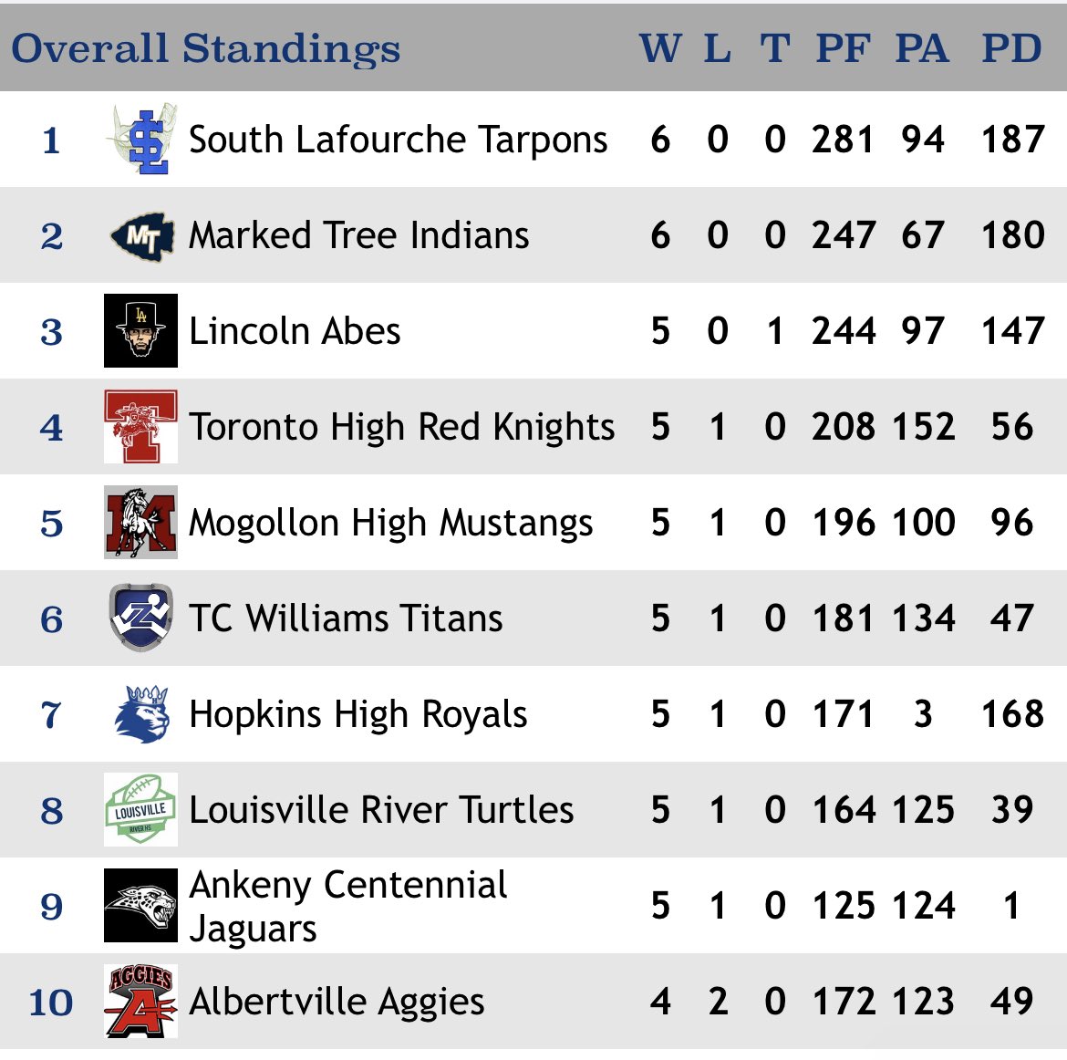 RB_HSA's tweet photo. RBHSA Segment 1: 
We are see a team in South Lafourche trying to get back to playoffs!
Marked Tree and Lincoln fighting for the spot
4-10 are very stirred up!
Toronto is holding on to 4th
TC Williams as a rookie is in 6th
Hopkins has allowed 3 POINTS!
Lville stays alive https://t.co/jJ2G432xSZ