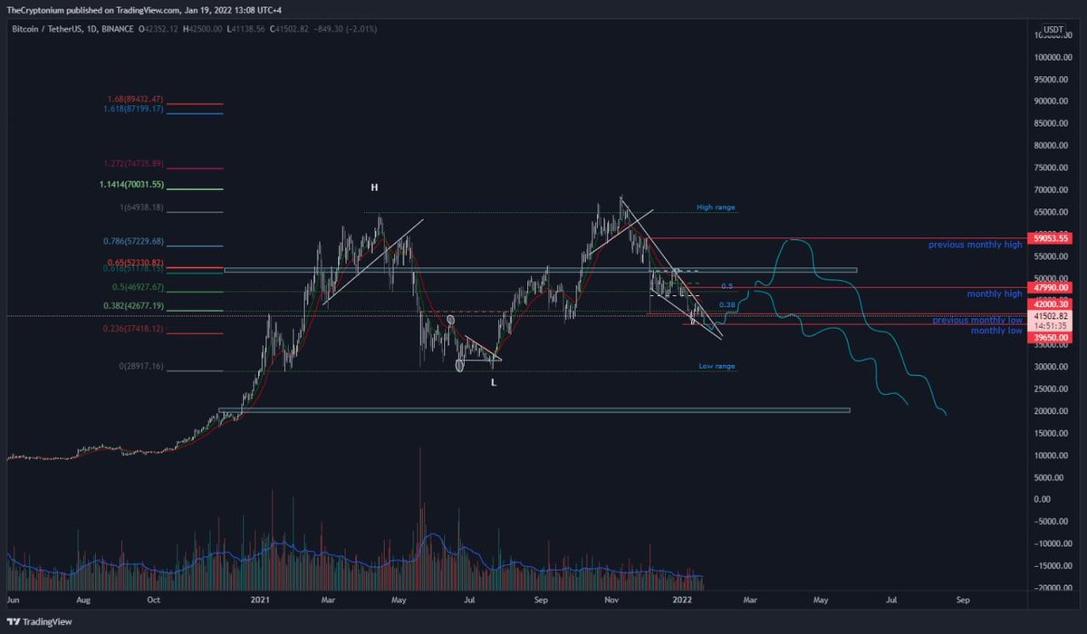 The_Cryptonium's tweet photo. Haven't been much active but i sent the whole narrative. it's either u plan and trade the plan or get stuck with noise. i have been clearly saying we are not going to new ath or moon anytime soon i am waiting for further lower prices to buy. hope yall safe. https://t.co/gvNbvhQ07P