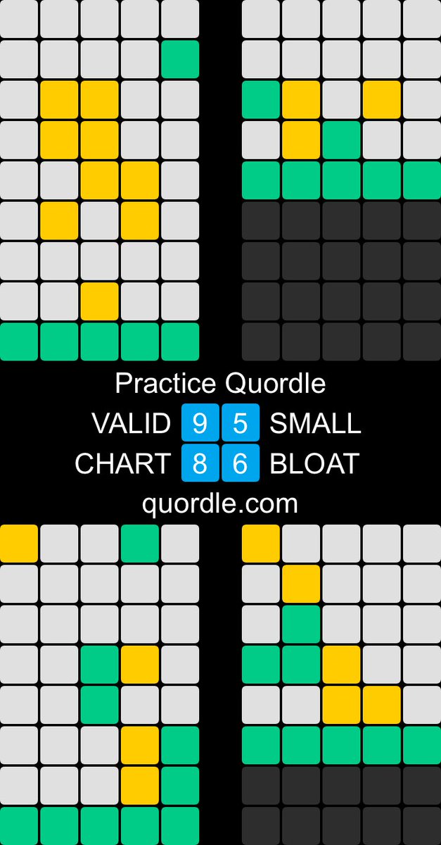 jameshueston's tweet photo. Practice Quordle
9️⃣5️⃣ VALID - SMALL
8️⃣6️⃣ CHART - BLOAT
https://t.co/VE3BiTOIO0 #woot https://t.co/q0MhYJxCpL