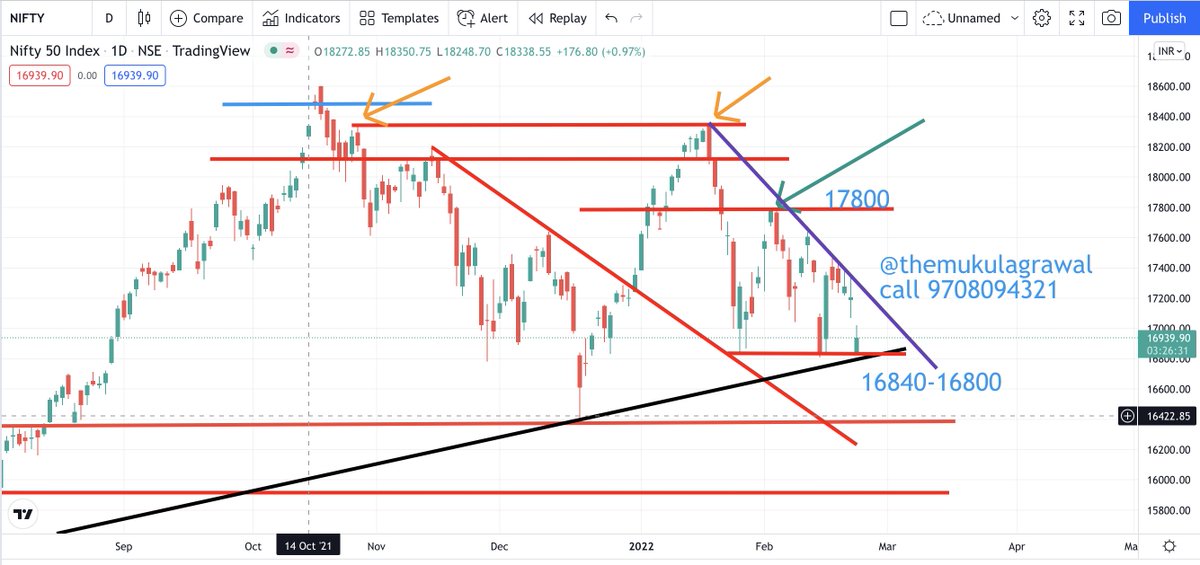 themukulagrawal's tweet photo. #nifty50 
must retweet for learning...... https://t.co/66XXg97t6q