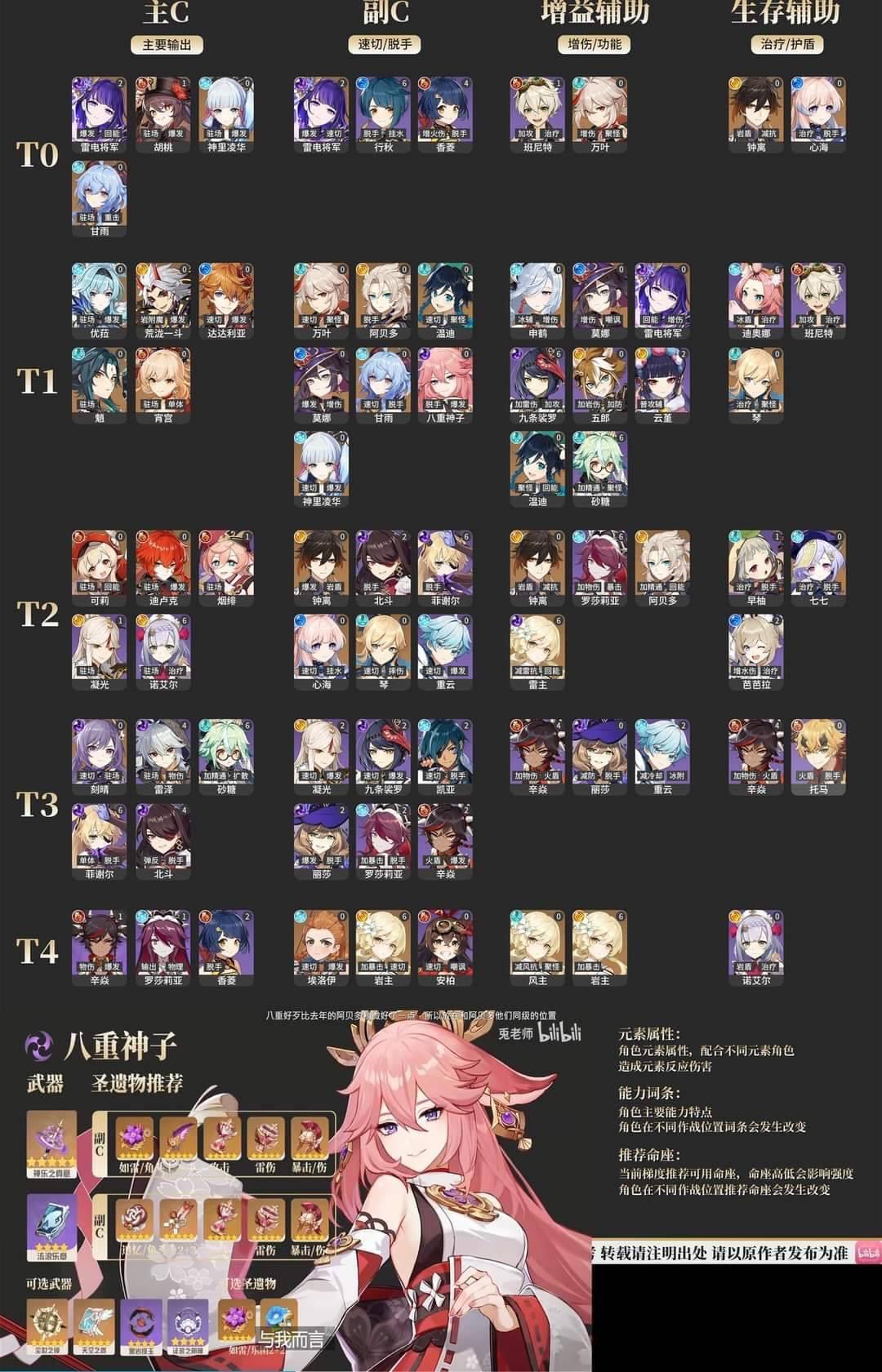 Genshin Impact 4.2: Character Tier List