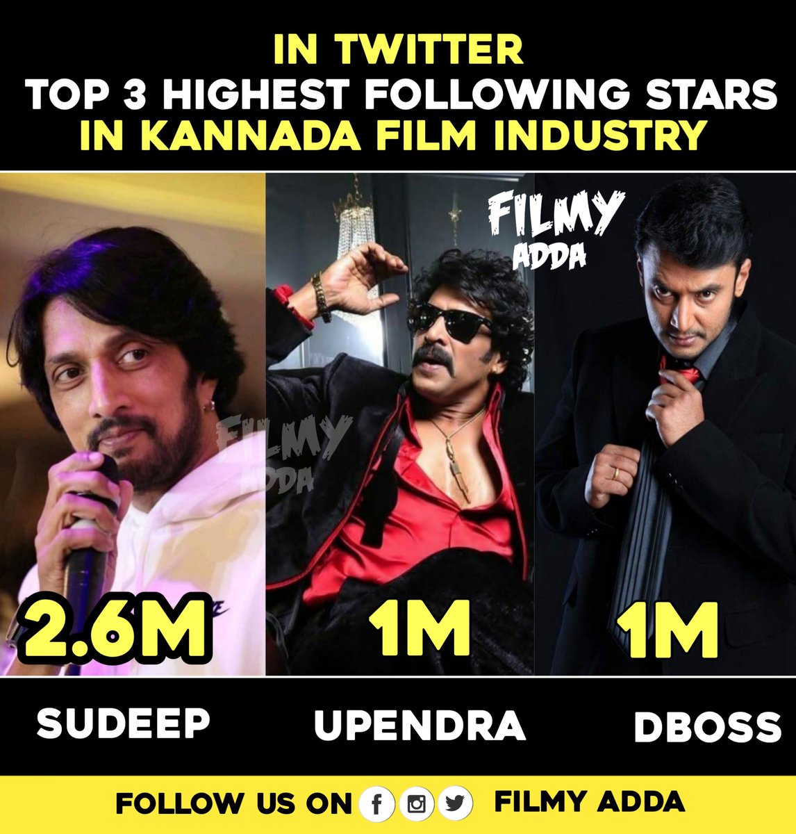 RVCJKannada's tweet photo. Top 3 Stars 💫✨ Highest Following in Twitter .
@KicchaSudeep -> 2.6M
@nimmaupendra -> 1M
@dasadarshan -> 1M
#KicchaSudeep #Upendra #Uppi #DBoss #Filmyadda https://t.co/0laHsRSmWO