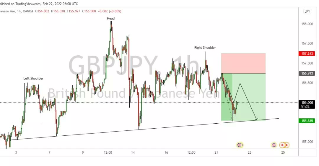 virtual_fx's tweet photo. GBPJPY before and after #VirtualCurrencyFX #forex #forexsignals #INTRADAY #gbpjpy #GBP #JPY #forexlifestyle https://t.co/nbGWj7DYcb